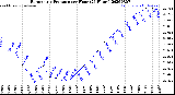 Milwaukee Weather Barometric Pressure<br>per Hour<br>(24 Hours)