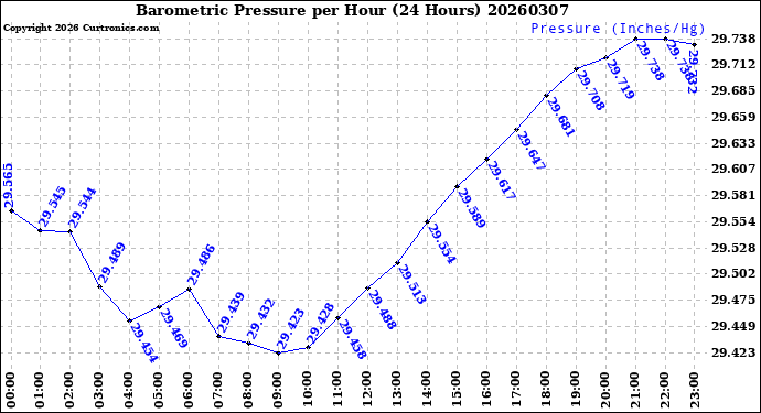 Milwaukee Weather Barometric Pressure<br>per Hour<br>(24 Hours)
