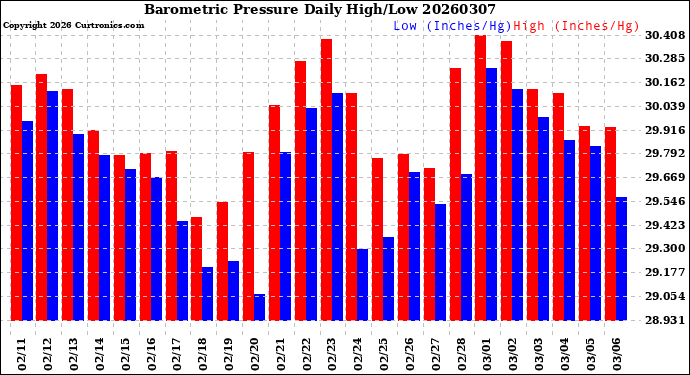 Milwaukee Weather Barometric Pressure<br>Daily High/Low