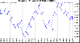 Milwaukee Weather Barometric Pressure<br>Daily High