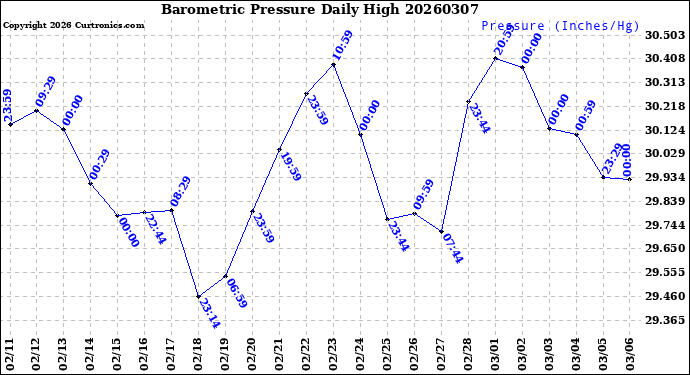 Milwaukee Weather Barometric Pressure<br>Daily High
