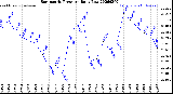 Milwaukee Weather Barometric Pressure<br>Daily Low