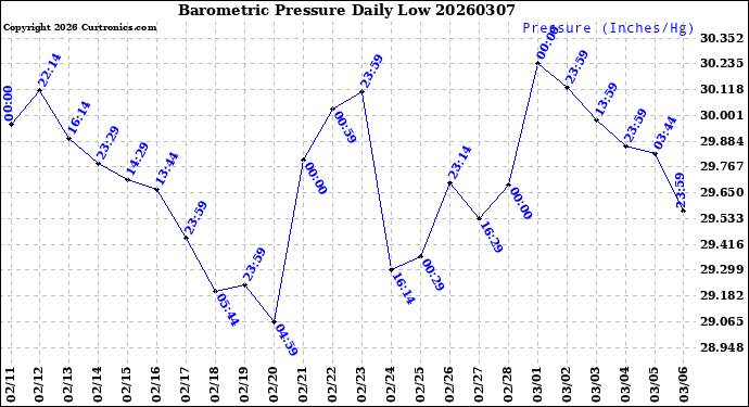 Milwaukee Weather Barometric Pressure<br>Daily Low