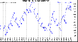 Milwaukee Weather Wind Chill<br>Daily Low