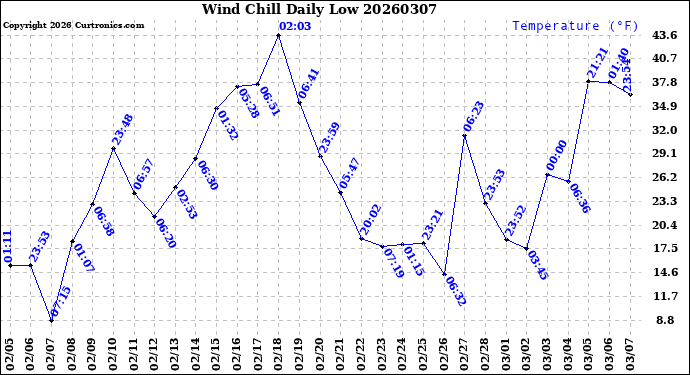 Milwaukee Weather Wind Chill<br>Daily Low