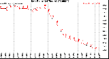 Milwaukee Weather Dew Point<br>(24 Hours)