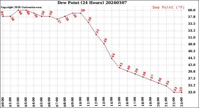 Milwaukee Weather Dew Point<br>(24 Hours)