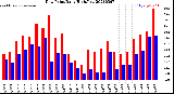 Milwaukee Weather Dew Point<br>Daily High/Low
