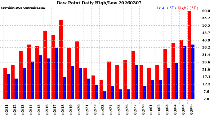 Milwaukee Weather Dew Point<br>Daily High/Low
