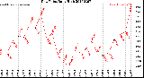 Milwaukee Weather Dew Point<br>Daily High