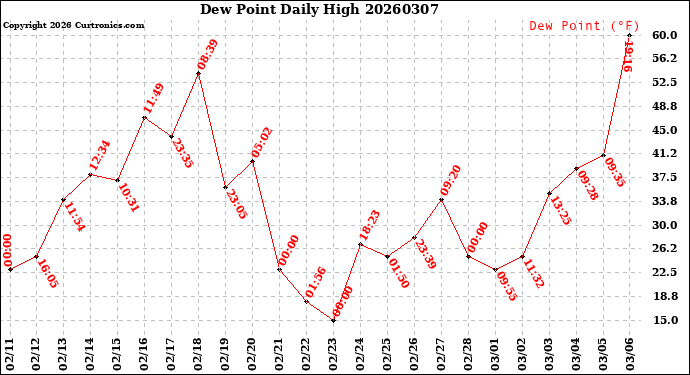 Milwaukee Weather Dew Point<br>Daily High