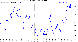 Milwaukee Weather Dew Point<br>Daily Low