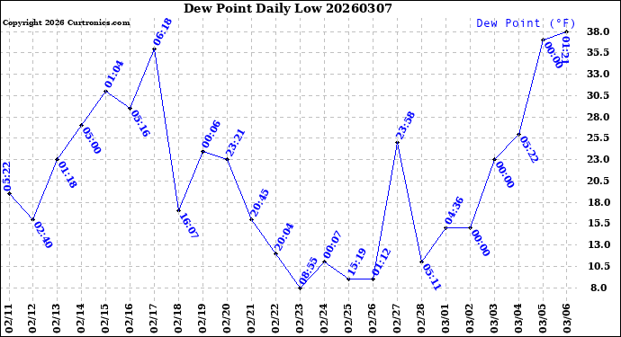 Milwaukee Weather Dew Point<br>Daily Low