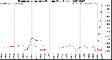 Milwaukee Weather Evapotranspiration<br>vs Rain per Day<br>(Inches)