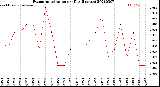 Milwaukee Weather Evapotranspiration<br>per Day (Inches)