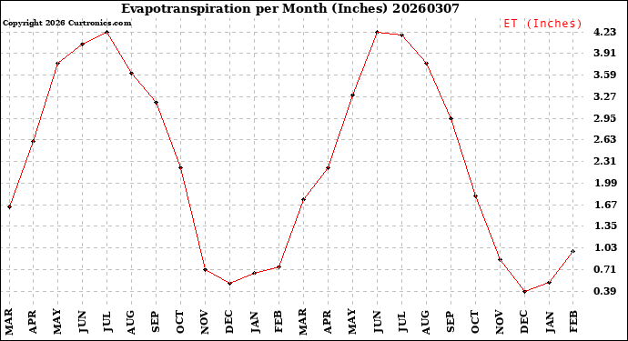 Milwaukee Weather Evapotranspiration<br>per Month (Inches)