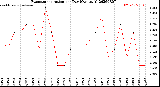 Milwaukee Weather Evapotranspiration<br>per Day (Ozs sq/ft)