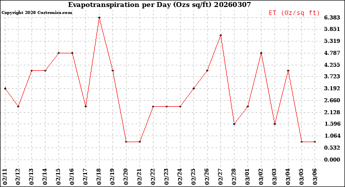Milwaukee Weather Evapotranspiration<br>per Day (Ozs sq/ft)