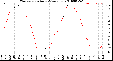 Milwaukee Weather Evapotranspiration<br>per Month (qts sq/ft)