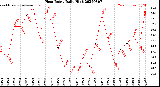 Milwaukee Weather Heat Index<br>Daily High