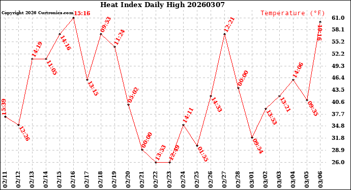 Milwaukee Weather Heat Index<br>Daily High