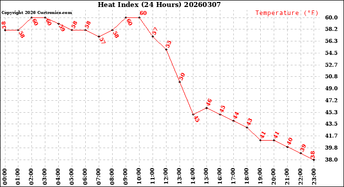 Milwaukee Weather Heat Index<br>(24 Hours)