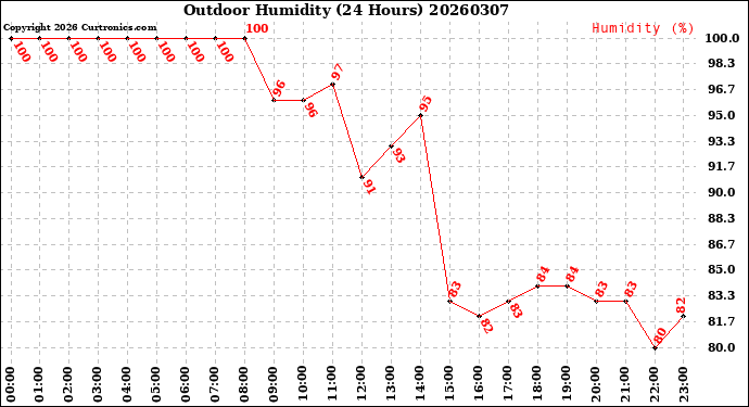 Milwaukee Weather Outdoor Humidity<br>(24 Hours)