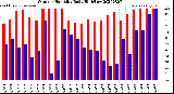 Milwaukee Weather Outdoor Humidity<br>Daily High/Low