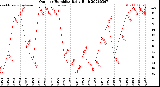 Milwaukee Weather Outdoor Humidity<br>Daily High