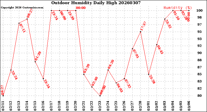 Milwaukee Weather Outdoor Humidity<br>Daily High