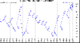 Milwaukee Weather Outdoor Humidity<br>Daily Low