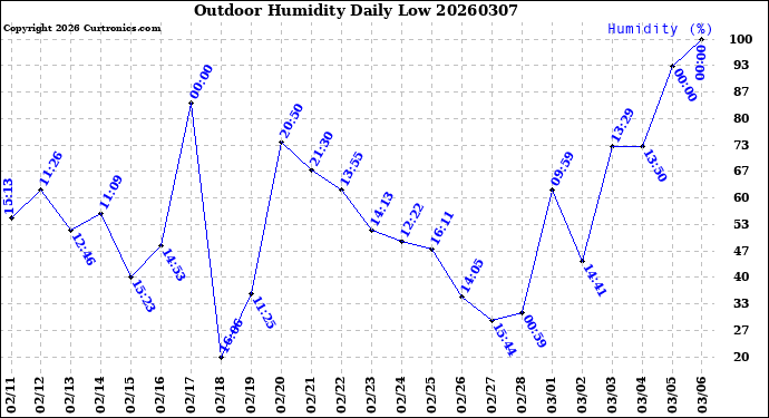 Milwaukee Weather Outdoor Humidity<br>Daily Low