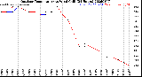 Milwaukee Weather Outdoor Temperature<br>vs Wind Chill<br>(24 Hours)