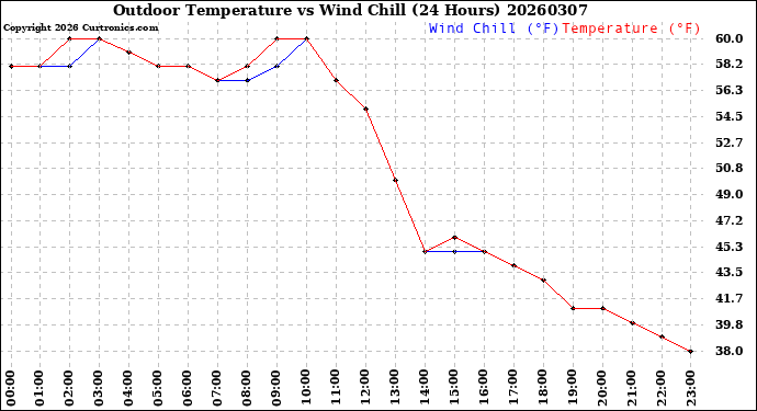 Milwaukee Weather Outdoor Temperature<br>vs Wind Chill<br>(24 Hours)