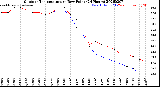 Milwaukee Weather Outdoor Temperature<br>vs Dew Point<br>(24 Hours)