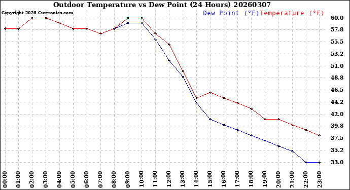 Milwaukee Weather Outdoor Temperature<br>vs Dew Point<br>(24 Hours)