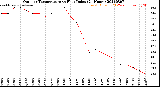 Milwaukee Weather Outdoor Temperature<br>vs Heat Index<br>(24 Hours)