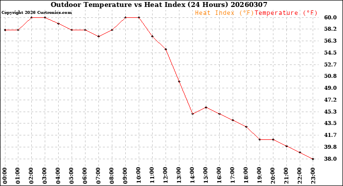 Milwaukee Weather Outdoor Temperature<br>vs Heat Index<br>(24 Hours)