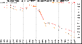 Milwaukee Weather Outdoor Temperature<br>vs THSW Index<br>per Hour<br>(24 Hours)