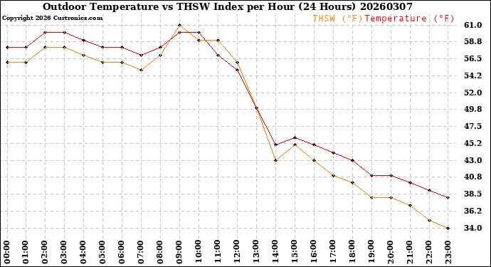 Milwaukee Weather Outdoor Temperature<br>vs THSW Index<br>per Hour<br>(24 Hours)