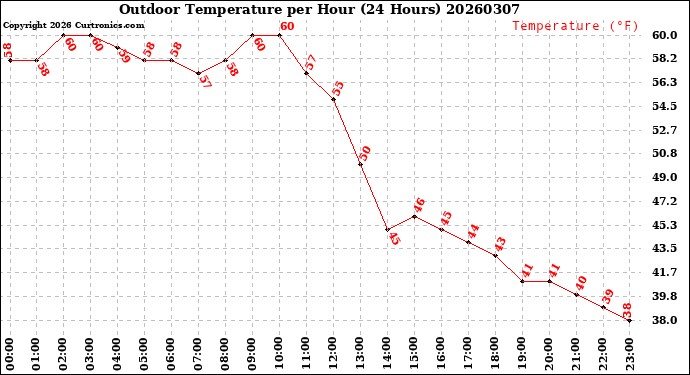 Milwaukee Weather Outdoor Temperature<br>per Hour<br>(24 Hours)