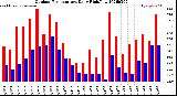Milwaukee Weather Outdoor Temperature<br>Daily High/Low