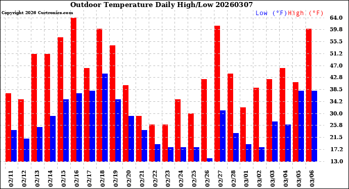 Milwaukee Weather Outdoor Temperature<br>Daily High/Low
