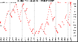 Milwaukee Weather Outdoor Temperature<br>Daily High
