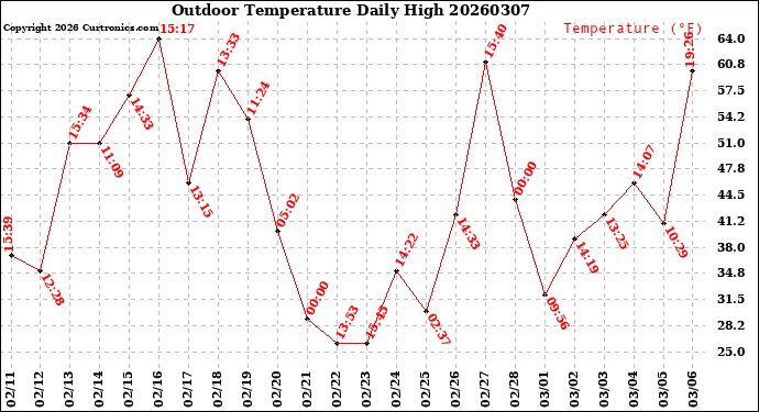 Milwaukee Weather Outdoor Temperature<br>Daily High