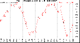 Milwaukee Weather Outdoor Temperature<br>Monthly High