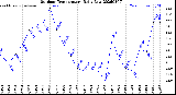 Milwaukee Weather Outdoor Temperature<br>Daily Low