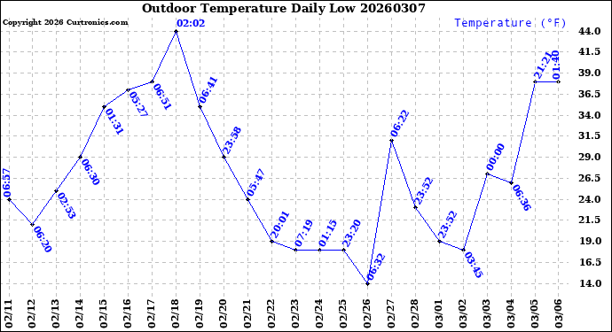 Milwaukee Weather Outdoor Temperature<br>Daily Low