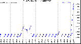 Milwaukee Weather Rain<br>By Day<br>(Inches)