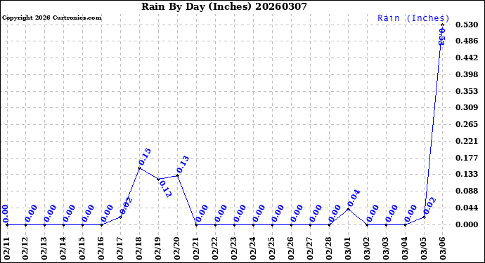 Milwaukee Weather Rain<br>By Day<br>(Inches)